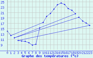 Courbe de tempratures pour Auch (32)