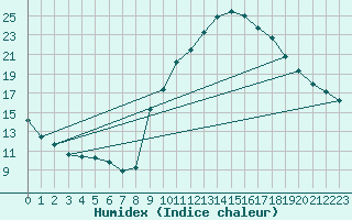 Courbe de l'humidex pour Auch (32)