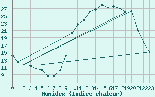 Courbe de l'humidex pour Bellefontaine (88)