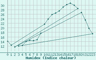 Courbe de l'humidex pour Lobbes (Be)