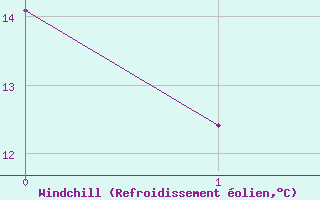 Courbe du refroidissement olien pour Birlad