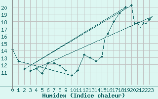 Courbe de l'humidex pour Trenton, Ont.