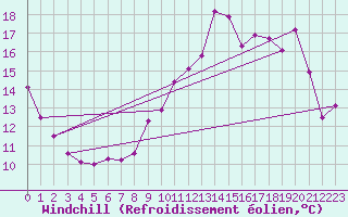 Courbe du refroidissement olien pour Orly (91)