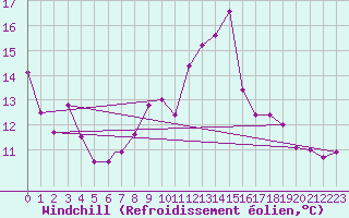 Courbe du refroidissement olien pour Valley