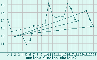 Courbe de l'humidex pour Skagsudde