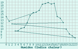 Courbe de l'humidex pour Tafjord