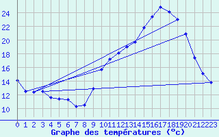 Courbe de tempratures pour Ambrieu (01)