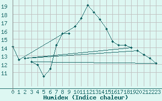 Courbe de l'humidex pour Izmir