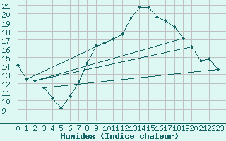 Courbe de l'humidex pour Llerena