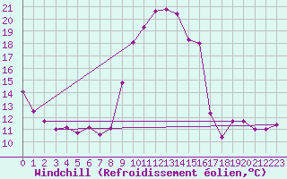 Courbe du refroidissement olien pour Castres-Nord (81)