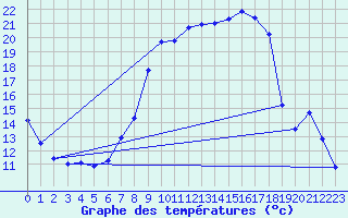 Courbe de tempratures pour Caix (80)