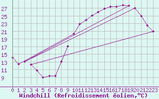 Courbe du refroidissement olien pour Troyes (10)