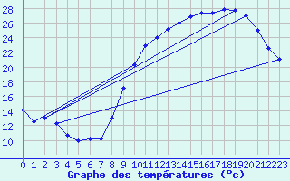 Courbe de tempratures pour Troyes (10)