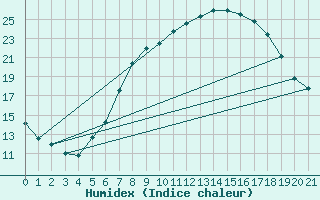 Courbe de l'humidex pour Quedlinburg