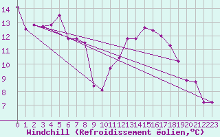 Courbe du refroidissement olien pour Villefontaine (38)