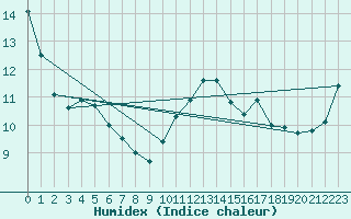 Courbe de l'humidex pour Manston (UK)