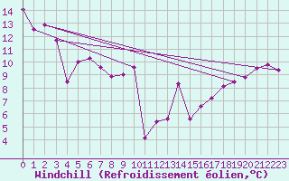 Courbe du refroidissement olien pour Bares