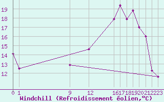 Courbe du refroidissement olien pour Ernage (Be)