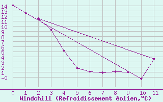 Courbe du refroidissement olien pour Claresholm
