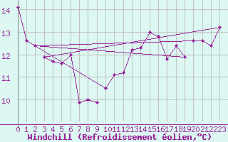 Courbe du refroidissement olien pour Saint-Hubert (Be)