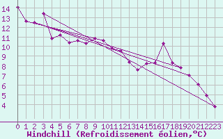 Courbe du refroidissement olien pour Leinefelde