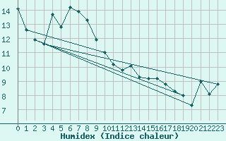 Courbe de l'humidex pour Omu