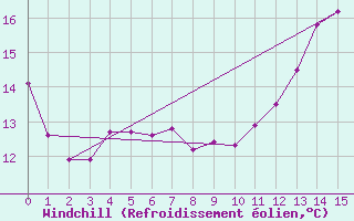 Courbe du refroidissement olien pour Mazinghem (62)