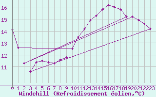Courbe du refroidissement olien pour Lobbes (Be)