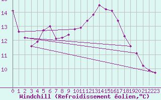 Courbe du refroidissement olien pour Quintenic (22)