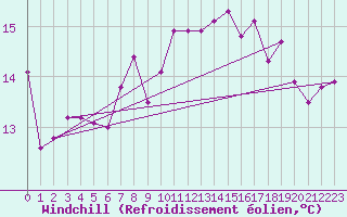 Courbe du refroidissement olien pour Pointe de Penmarch (29)