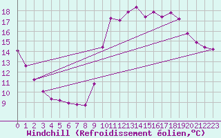 Courbe du refroidissement olien pour Agde (34)