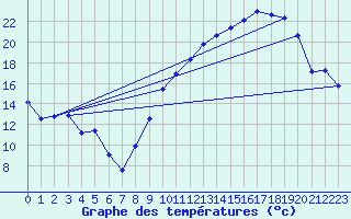 Courbe de tempratures pour Crest (26)