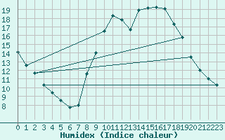 Courbe de l'humidex pour Plasencia