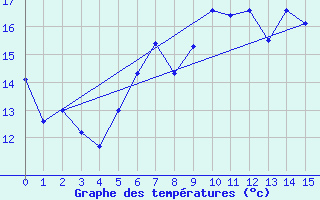 Courbe de tempratures pour Eppingen-Elsenz