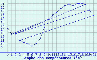 Courbe de tempratures pour Malaucne (84)