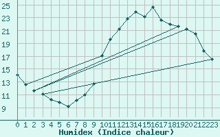 Courbe de l'humidex pour Monts-sur-Guesnes (86)