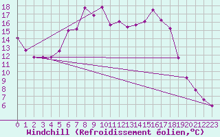 Courbe du refroidissement olien pour St Sebastian / Mariazell