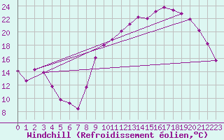 Courbe du refroidissement olien pour Lhospitalet (46)