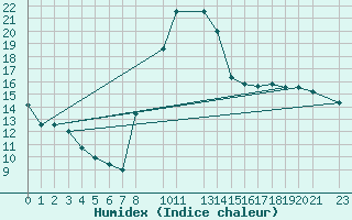 Courbe de l'humidex pour Prads-Haute-Blone (04)