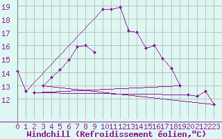 Courbe du refroidissement olien pour Crap Masegn