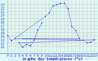 Courbe de tempratures pour Roth