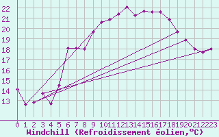 Courbe du refroidissement olien pour Kroelpa-Rockendorf
