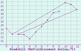 Courbe du refroidissement olien pour Weiden