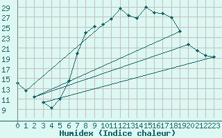 Courbe de l'humidex pour Villingen-Schwenning