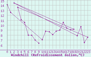 Courbe du refroidissement olien pour Altenrhein