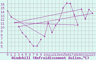 Courbe du refroidissement olien pour Matagami