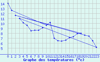 Courbe de tempratures pour Cointe - Lige (Be)