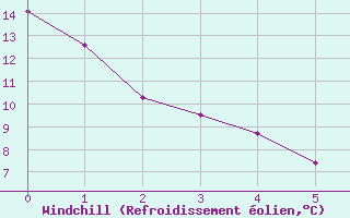 Courbe du refroidissement olien pour Teruel