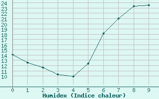 Courbe de l'humidex pour Garsebach bei Meisse