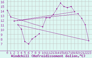 Courbe du refroidissement olien pour Saint-Hilaire-sur-Helpe (59)
